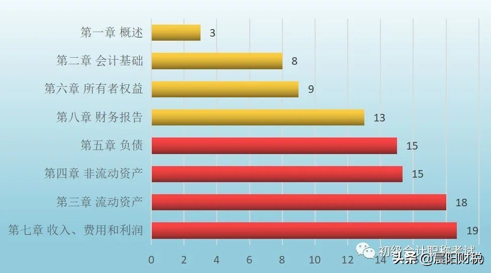 2022年《初级会计实务》资产分值占比4成；《经济法》掌握4章可过