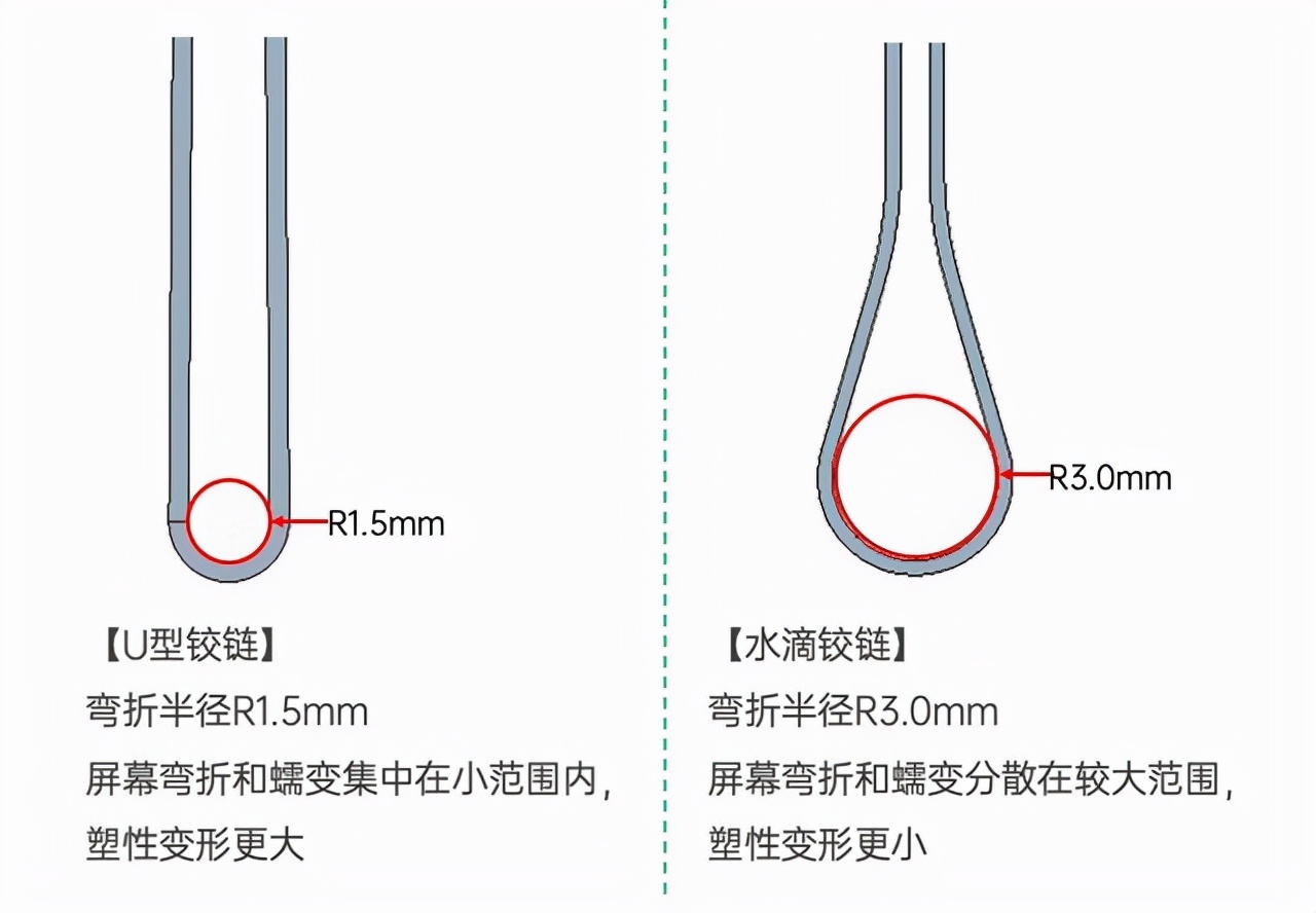 “全球折痕最轻微的屏幕”OPPO Find N是如何做到的？