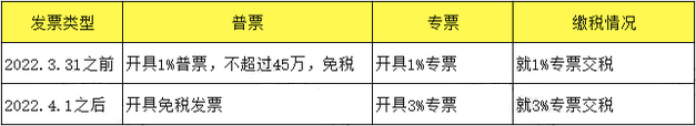 小规模增值税全免，最新最全的开票、申报、纳税都要按这个来