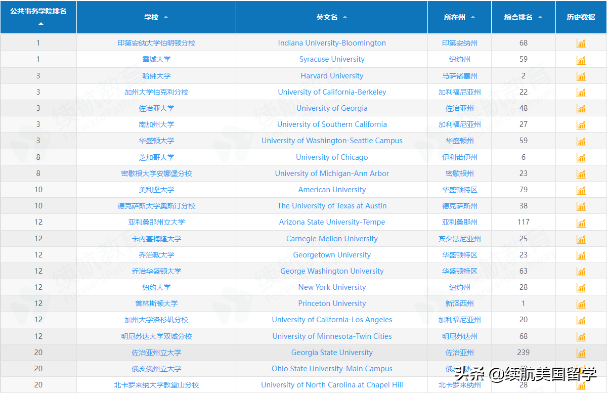 最新！2023年全美最佳研究生院校排名出炉