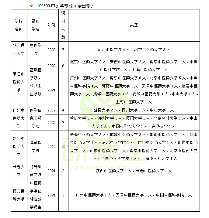 浙江中医药大学成人教育学院（中医学专业调剂）