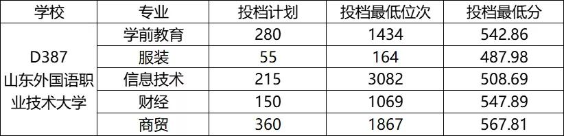 山东省春季高考45所本科院校录取分数线汇总（一）