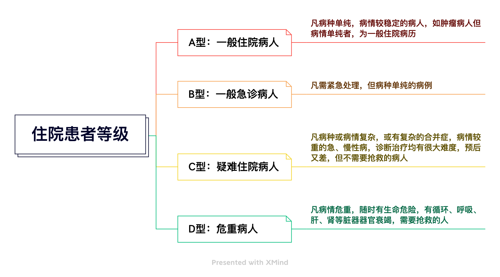 一张脑图看懂：你知道吗？住院病人也有ABCD等级区分