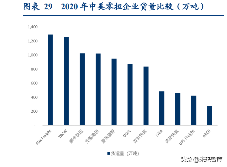 物流行业专题研究报告：我国万亿快运市场进入加速整合期