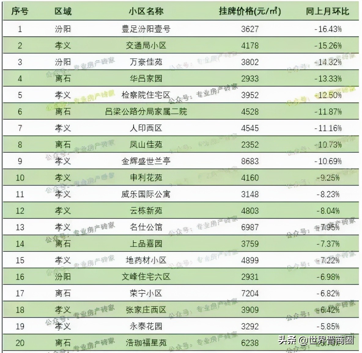 没有限跌令的太原楼盘降价不断！高层会议首提“良性循环”