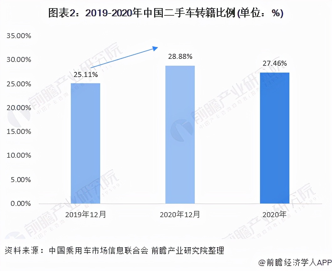 2021年中国二手车市场交易现状及发展前景分析 市场交易量上市趋势