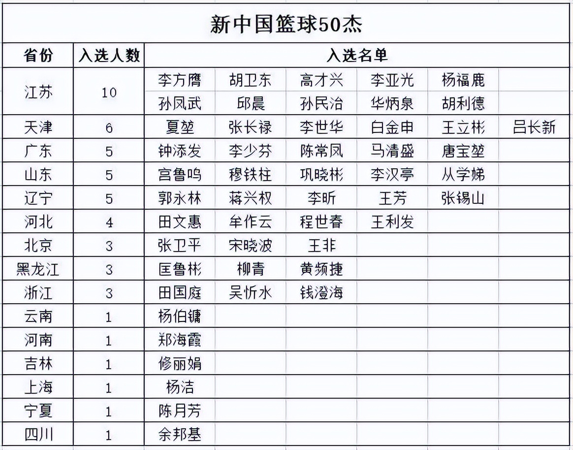 为什么nba有nba五十大巨星(有争议？中国篮球名人堂将篮球50杰列为集体 但不符合国际惯例)