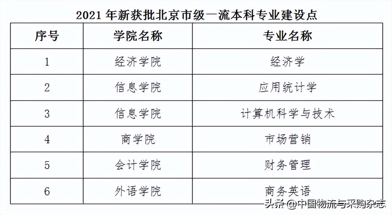 北京物资学院新获2021年度10个国家级和市级一流本科专业建设点