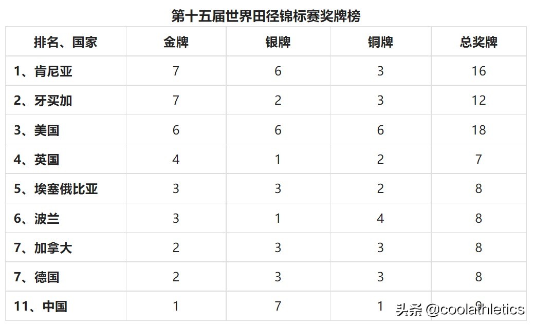 北京奥运会赛场有哪些(世界田径锦标赛大盘点——第十五届中国北京田径世锦赛)