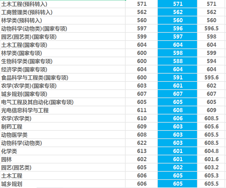 西北农林科技大学：985守门员？性价比挺高！2021年录取详情