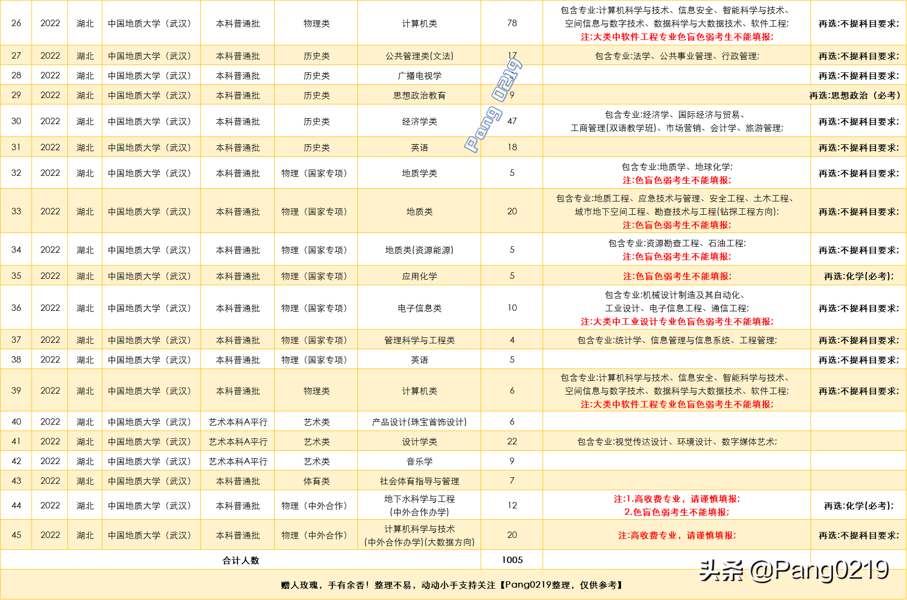 中国地质大学 武汉 2021年（湖北）各专业录取分数线、位次值