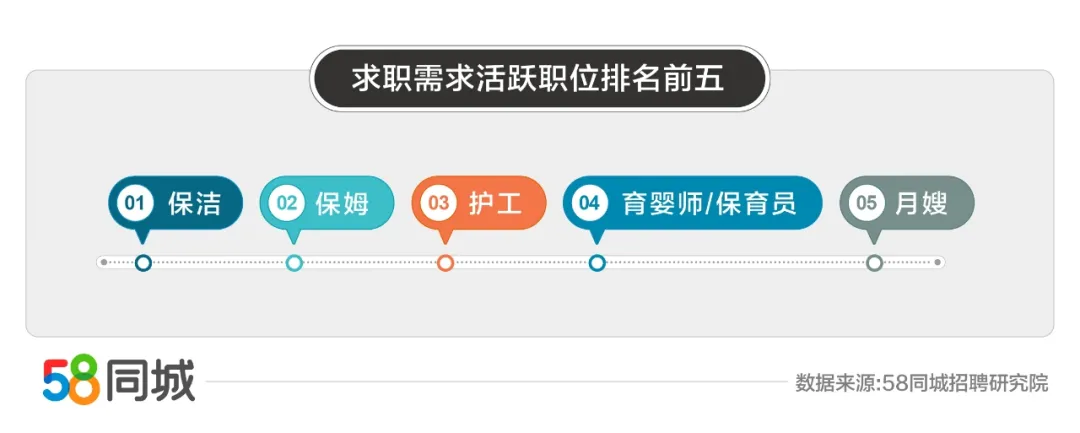家政行业就业大数据:钟点工投递量同比增长61.82%,保姆月薪过万