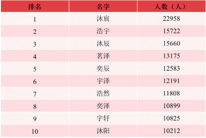 告别扎推叫“梓涵”时代，又一批学生爆款名字出炉，有你的名字吗