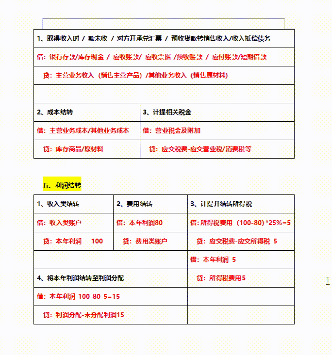 别再死记硬背了“鬼才”会计王姐汇总的330个会计分录，超实用