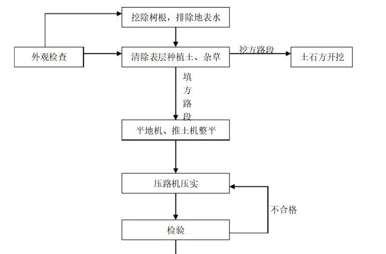 场地清理造价编制注意事项及要点分析