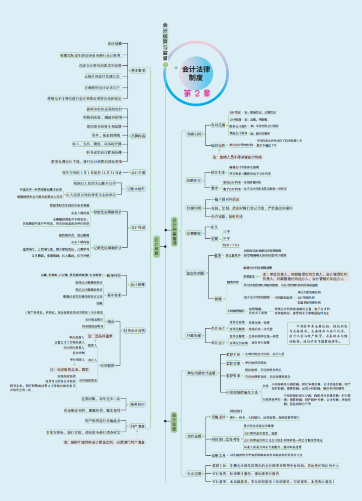 2022初会通关：思维导图+三色笔记+背诵口诀+历年真题+10套密卷