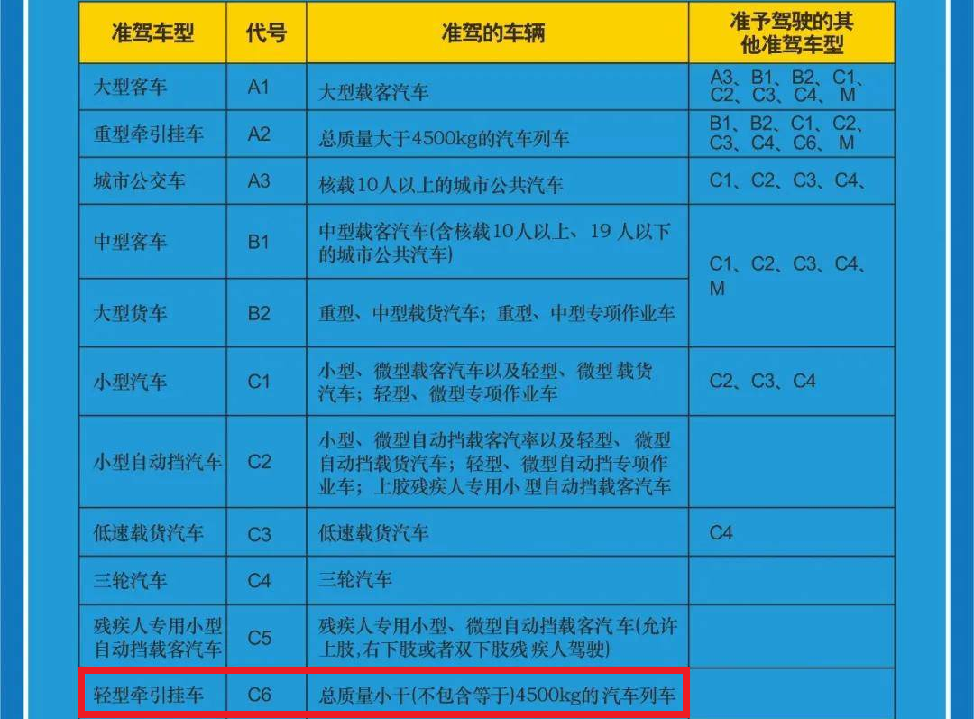 全家出游开房车？没有C6驾照，你就没资格？新规来了5月开始