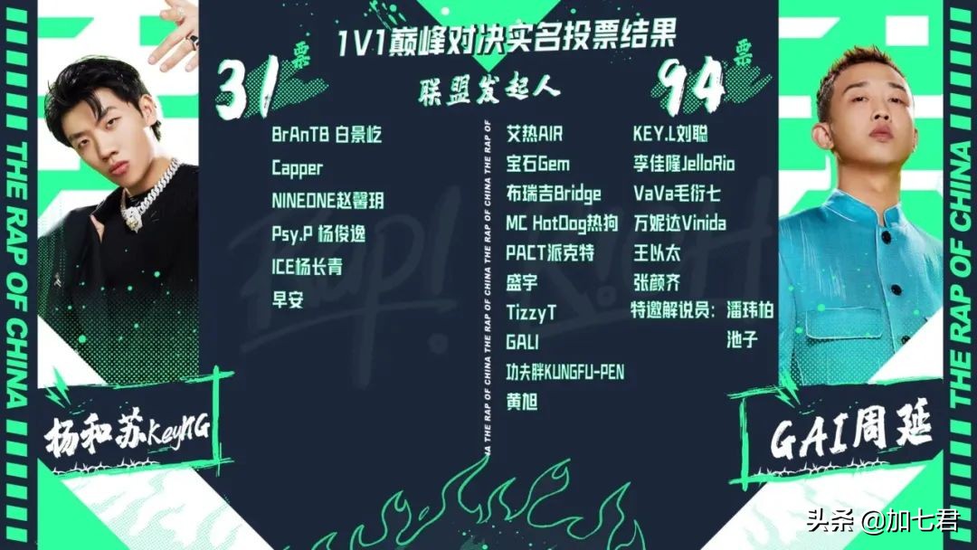 《中国说唱巅峰对决》：第一期听完，GAI第一，董宝石第二