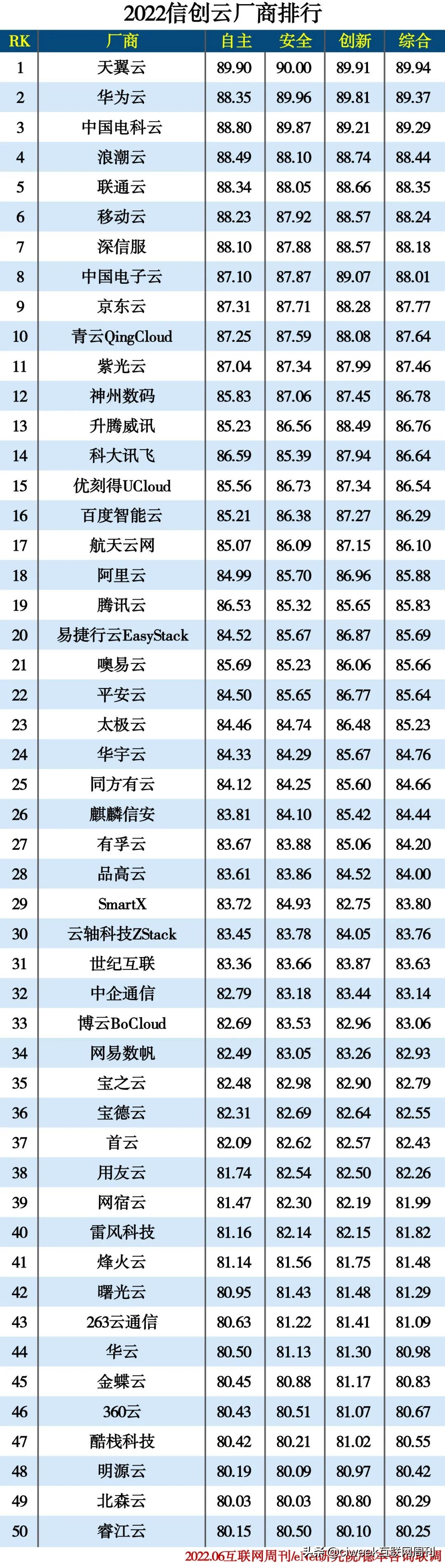 2022信创产业分类排行