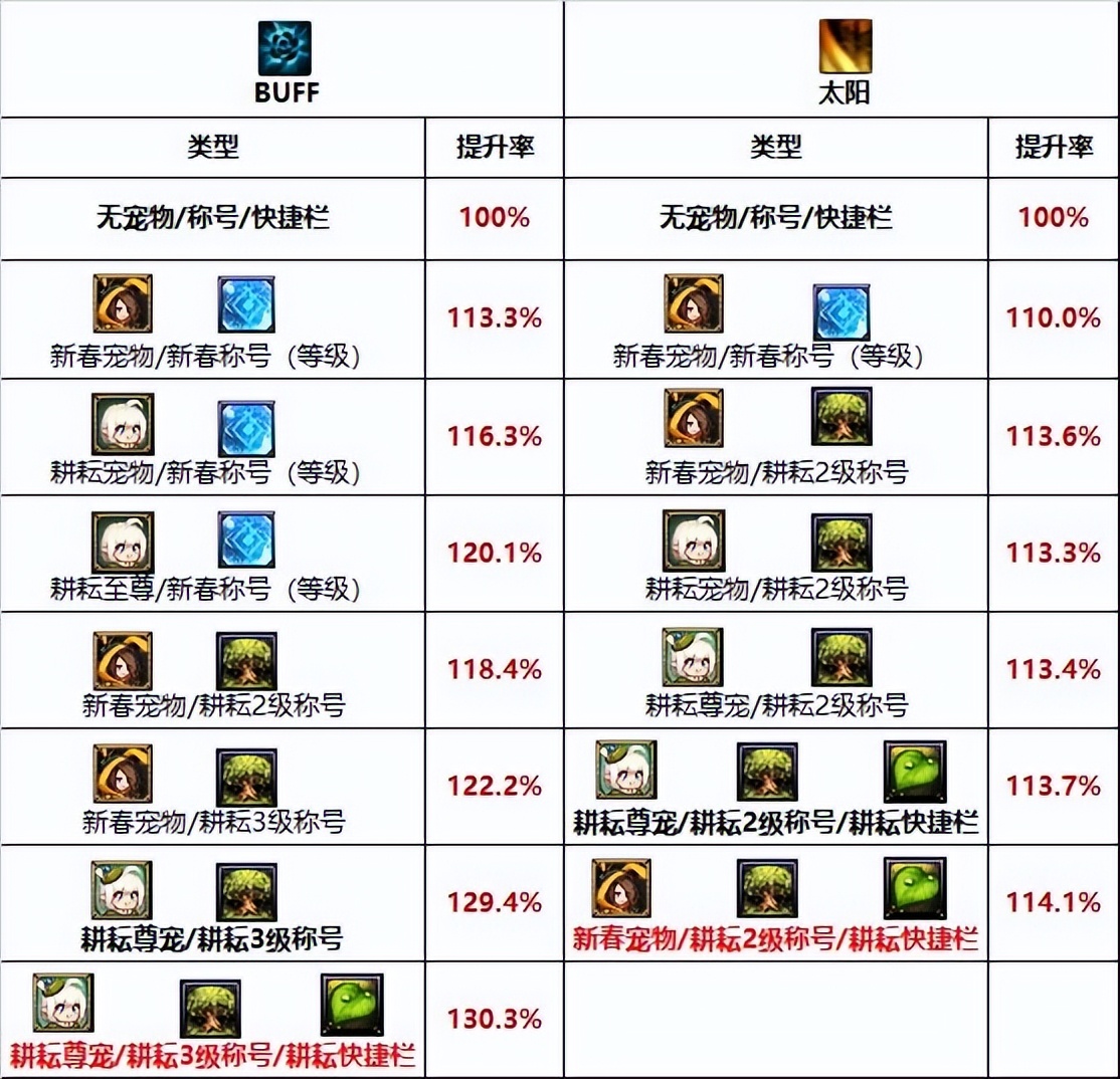 DNF：耕耘礼包道具提升数值对比及使用指南