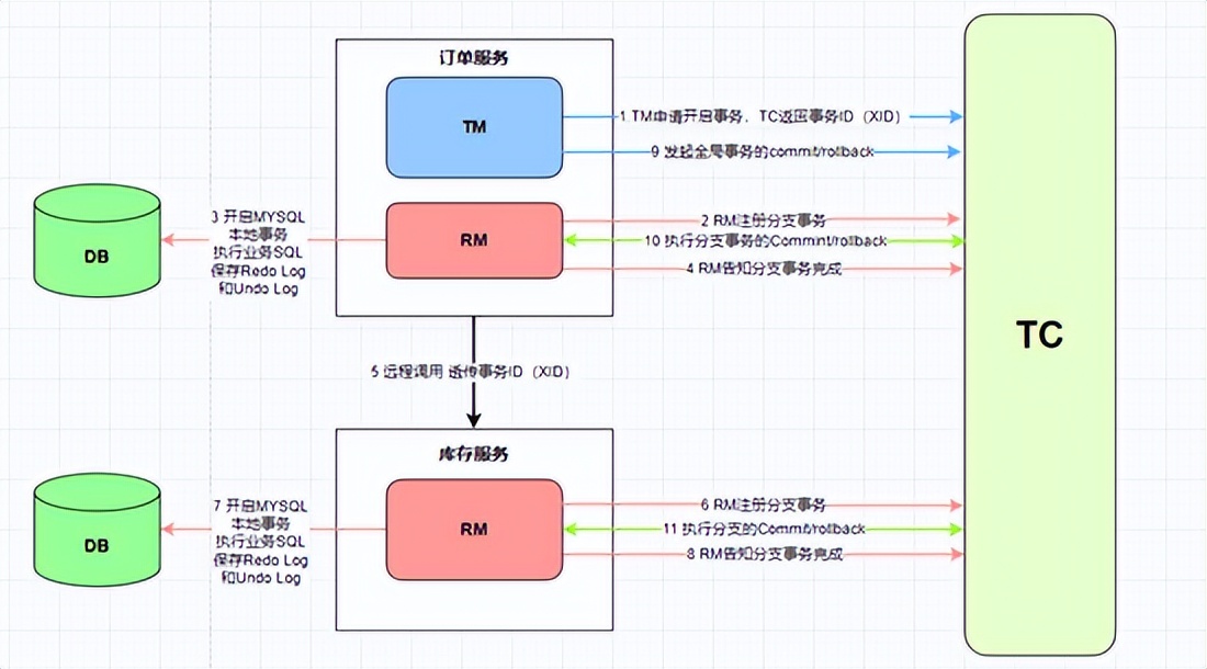 分布式事务(Seata)原理 详解篇，建议收藏