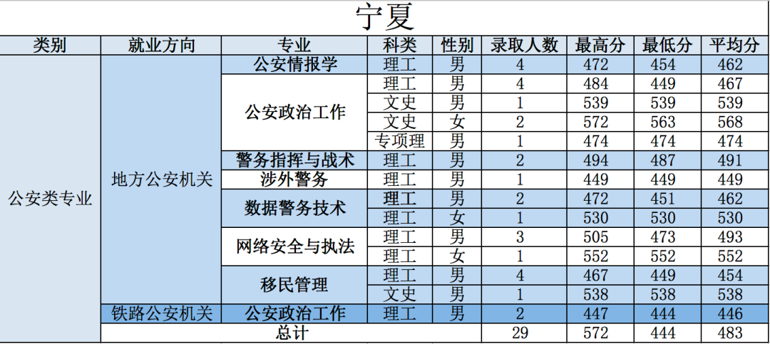 重磅！五所公安部部属公安院校近四年高考录取分数线（18-21年）