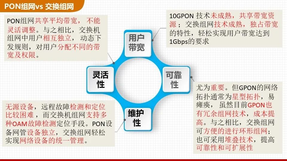 交换机组网与PON组网哪个好？一文了解清楚