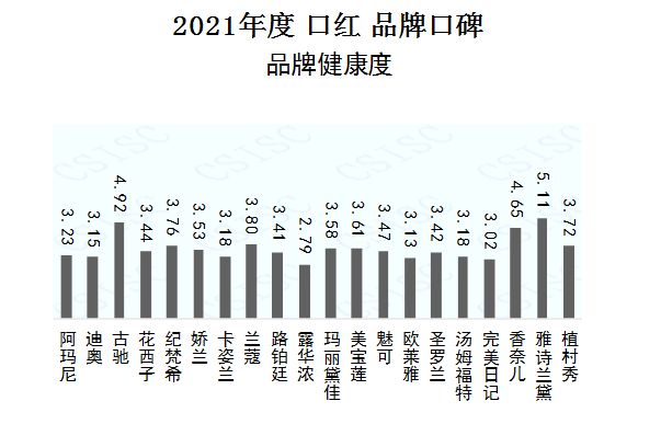 中国品牌口碑指数-2021年度口红榜“百变的心情，唇间的风景”