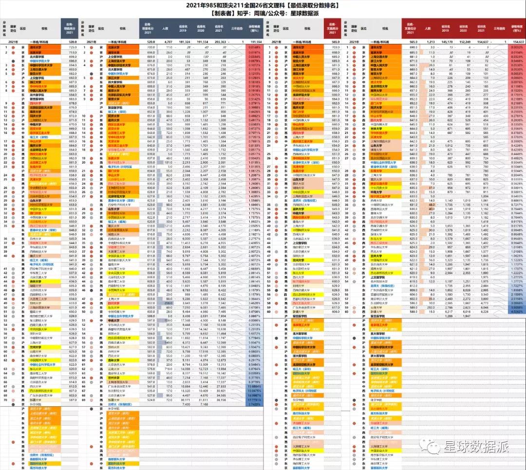 985/211高校2021录取分大数据！清华力压北大，中坚九校群龙无首
