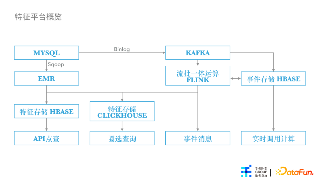 杨涵冰：特征平台在数禾的建设与应用