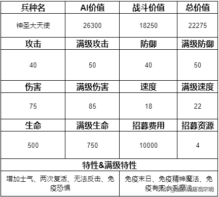 追随神迹里的15个顶级兵种排名：圣龙依然第一但地位却岌岌可危？
