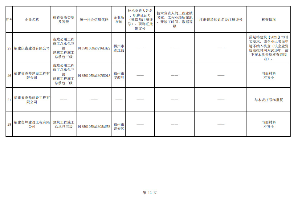 福州市注销和撤回了11家建筑企业相关资质