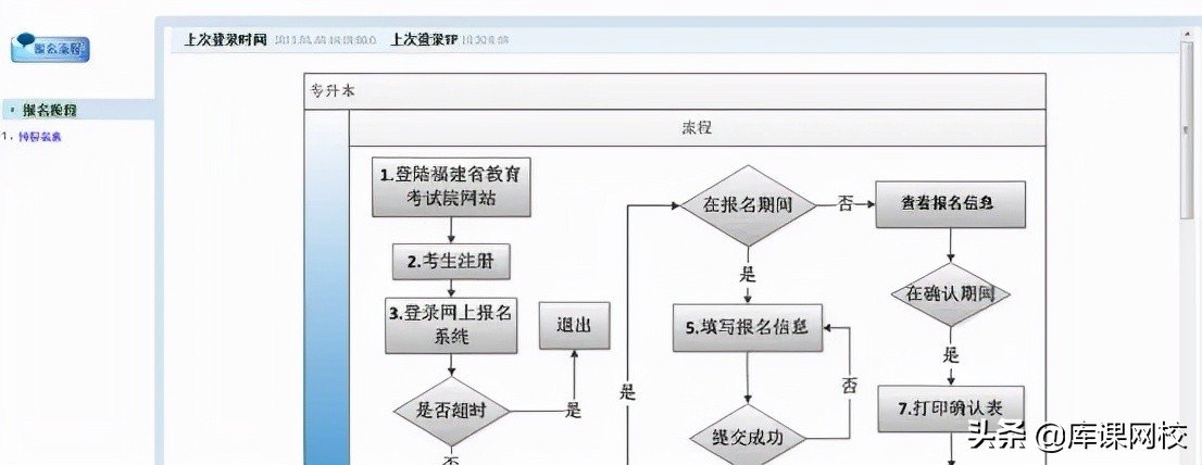 2022年福建专升本报名流程及注意事项