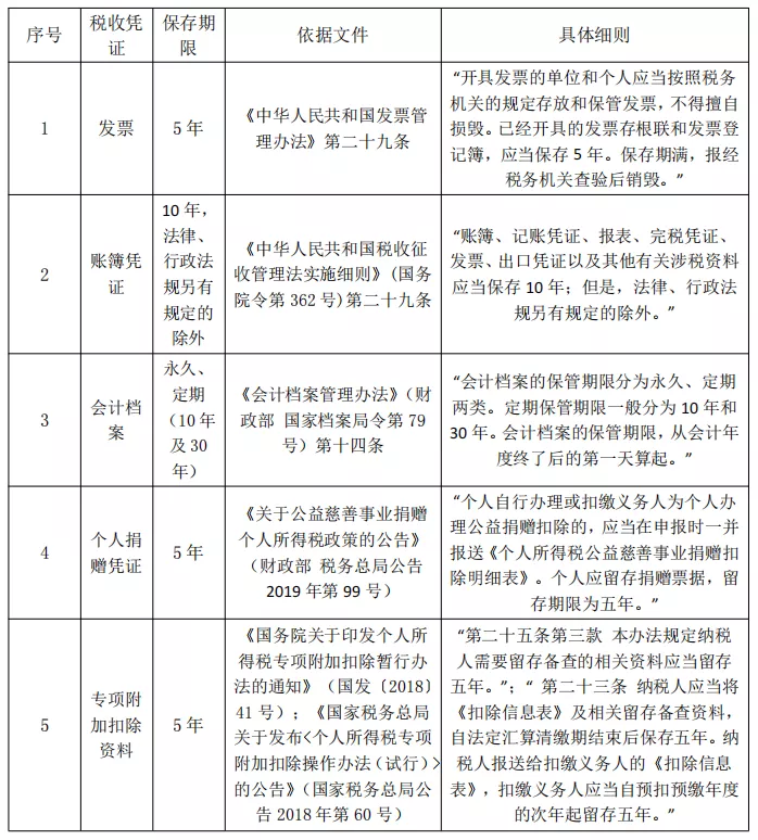 @所有财务会计，这些税收凭证，你知道该怎么保管吗？