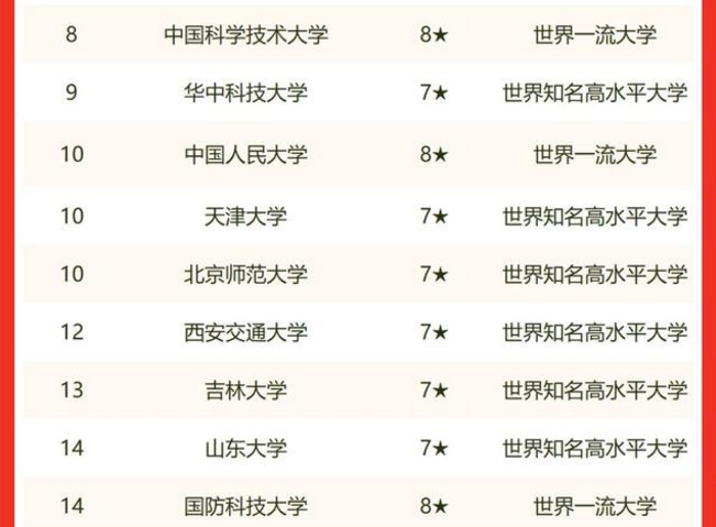 “985高校”排名已更新，北大“逆袭”成榜首，复旦排名引热议