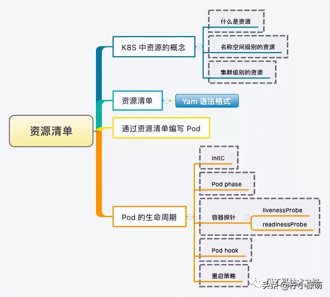K8s 很难么？带你从头到尾捋一遍，不信你学不会