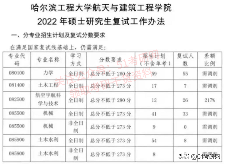超强实力派211，不少专业报考热度低，年年招调剂，缺额近千人