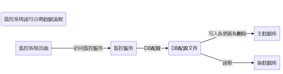 真实客户数据库优化及数据库读写分离实施方案