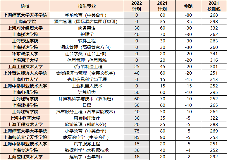 连续6年扩招！2022年春考25校招简变化解析