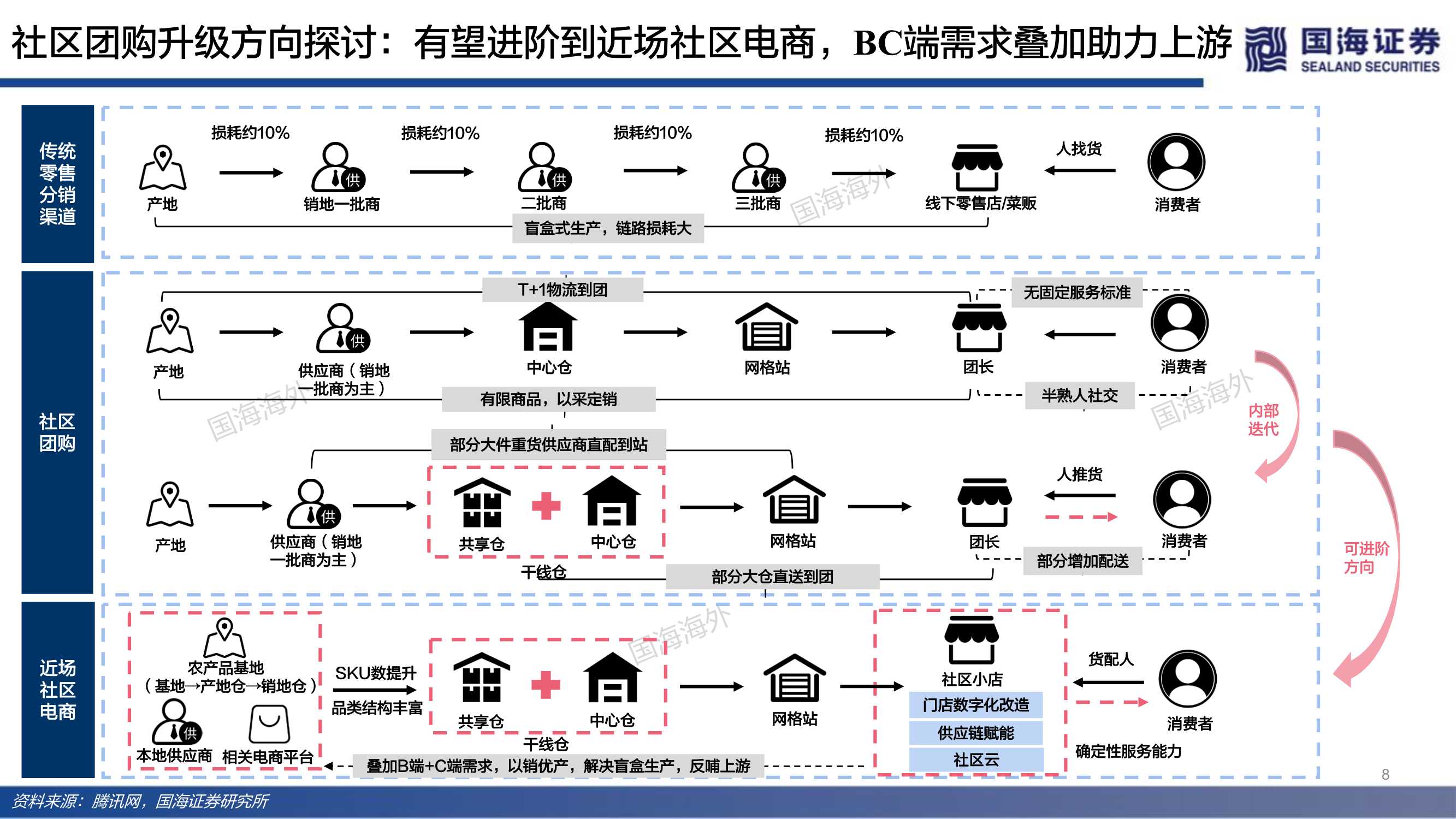 近场电商之社区团购：端本清源，精细打磨“人货场”价值链