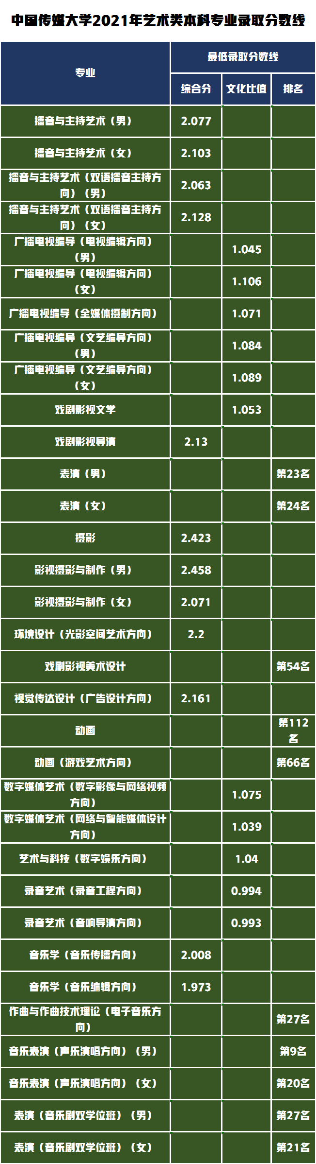 解读中国传媒大学2022年艺术类本科招生简章，多少分能录取？