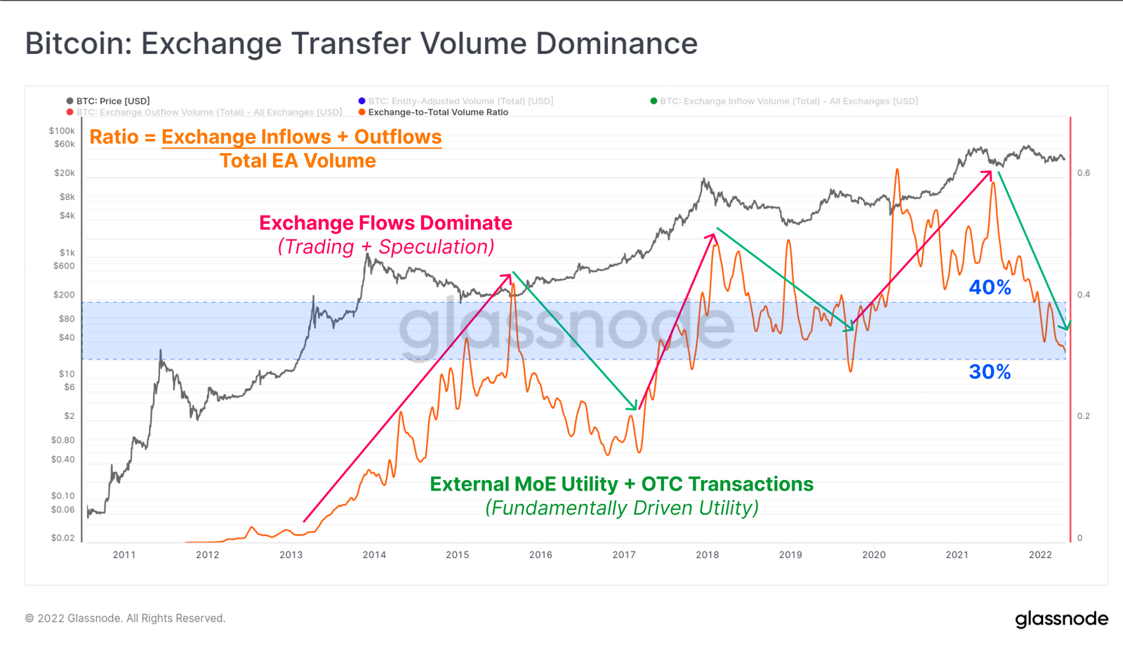 比特币长期基本面趋势正在加强