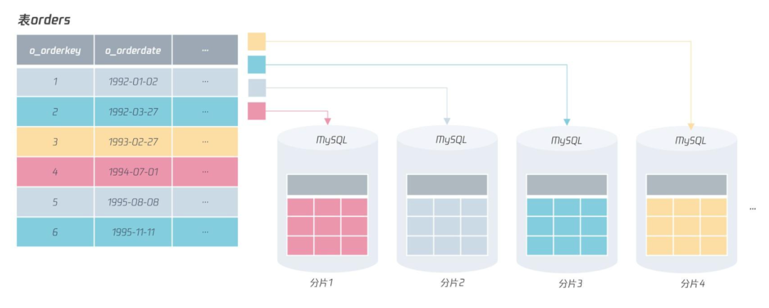 分布式数据库：如何正确选择分片键？