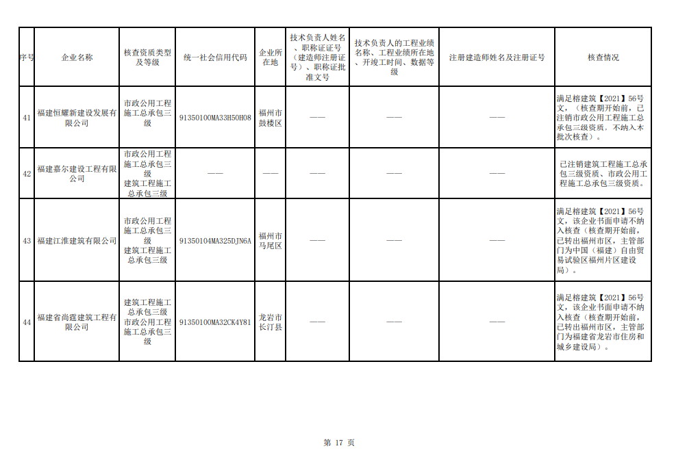 福州市注销和撤回了11家建筑企业相关资质