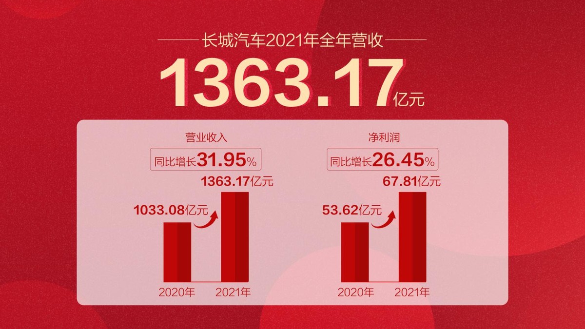 长城汽车发布2021年业绩快报：期内营收超1363亿元，净利润68亿元