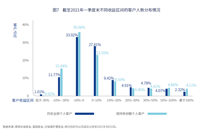 51%的基民不掙錢？如何改善你的基金持有體驗？本文告訴你答案