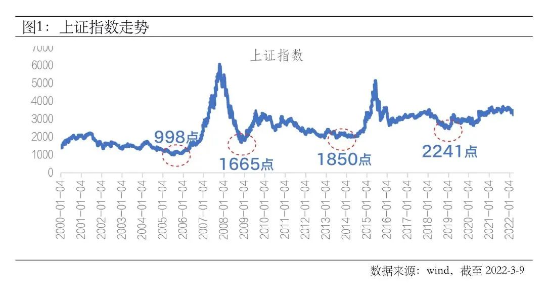 底共有四次,分别出现在2005年6月6日的998点,2008年10月28日的1665点