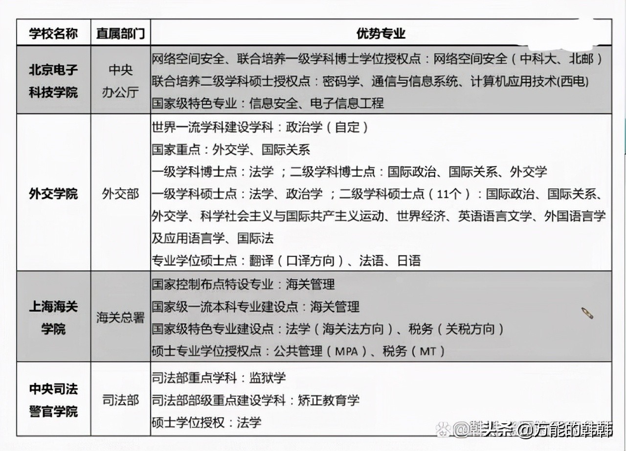 提前批特殊类院校和专业盘点，有你心仪的学校吗？