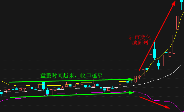 巧用布林线十大口诀，判断谷价趋势