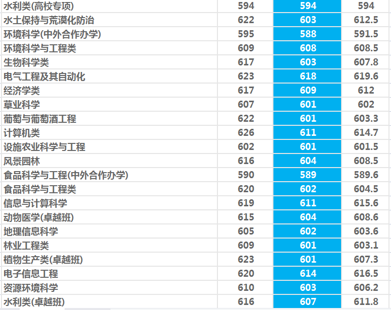 西北农林科技大学：985守门员？性价比挺高！2021年录取详情